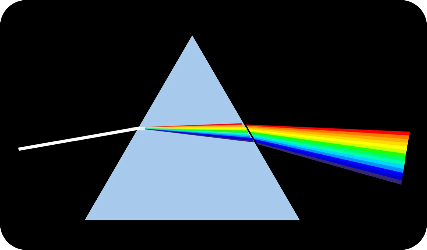A white beam entering a triangular prism and leaving as a fan of rainbow colors